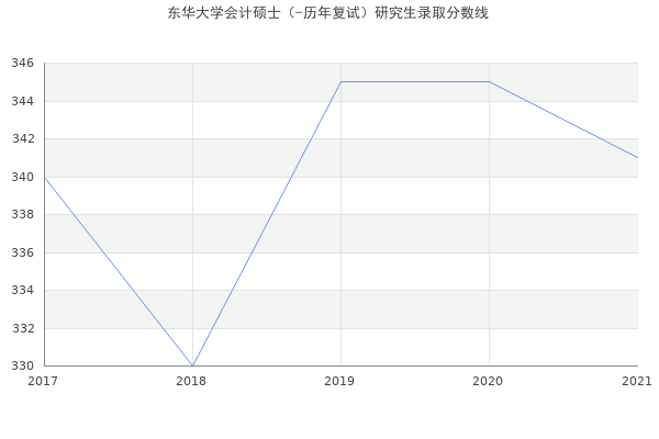 东华大学会计硕士（-历年复试）研究生录取分数线