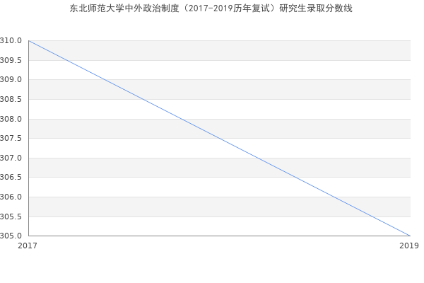 东北师范大学中外政治制度（2017-2019历年复试）研究生录取分数线