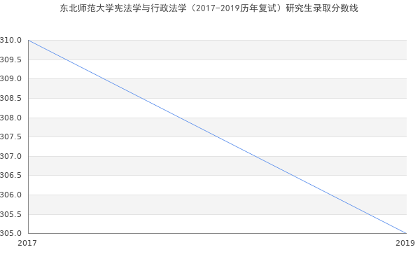 东北师范大学宪法学与行政法学（2017-2019历年复试）研究生录取分数线