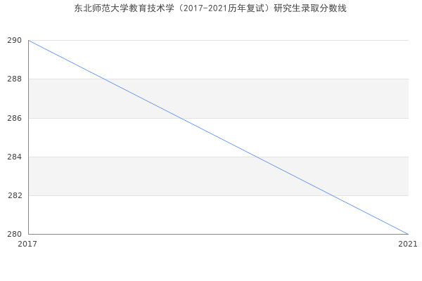 东北师范大学教育技术学（2017-2021历年复试）研究生录取分数线