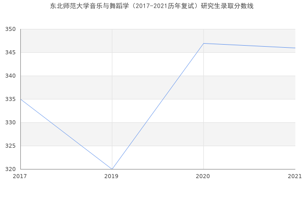 东北师范大学音乐与舞蹈学（2017-2021历年复试）研究生录取分数线