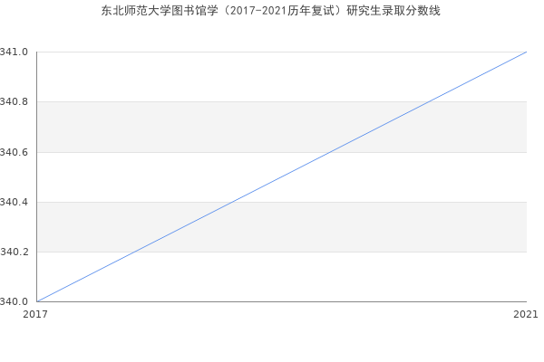 东北师范大学图书馆学（2017-2021历年复试）研究生录取分数线