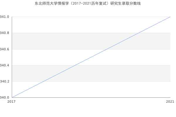 东北师范大学情报学（2017-2021历年复试）研究生录取分数线