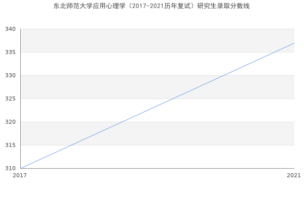 东北师范大学应用心理学（2017-2021历年复试）研究生录取分数线