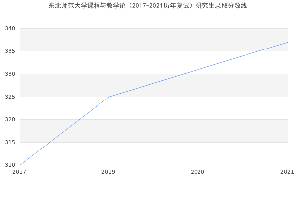 东北师范大学课程与教学论（2017-2021历年复试）研究生录取分数线