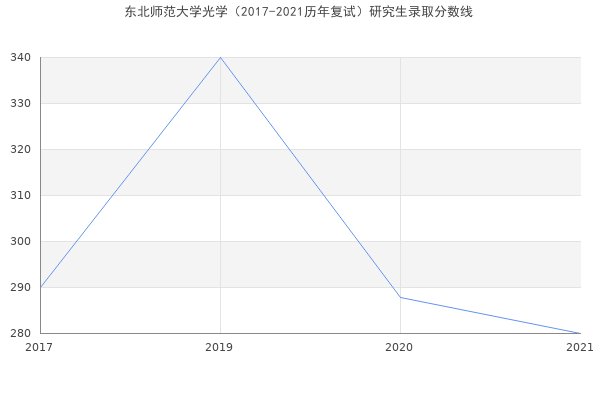 东北师范大学光学（2017-2021历年复试）研究生录取分数线