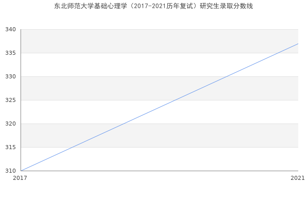 东北师范大学基础心理学（2017-2021历年复试）研究生录取分数线