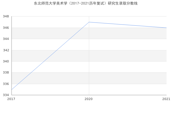 东北师范大学美术学（2017-2021历年复试）研究生录取分数线