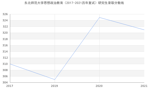 东北师范大学思想政治教育（2017-2021历年复试）研究生录取分数线