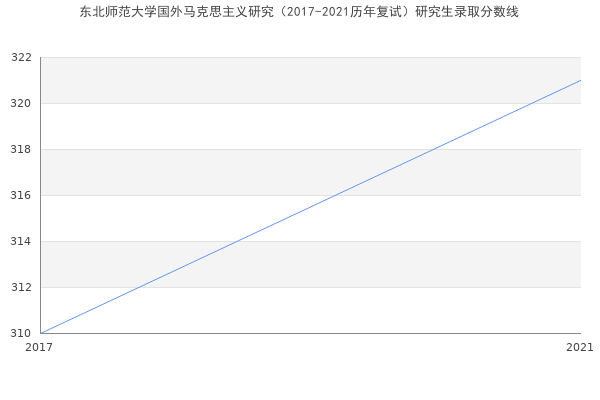 东北师范大学国外马克思主义研究（2017-2021历年复试）研究生录取分数线