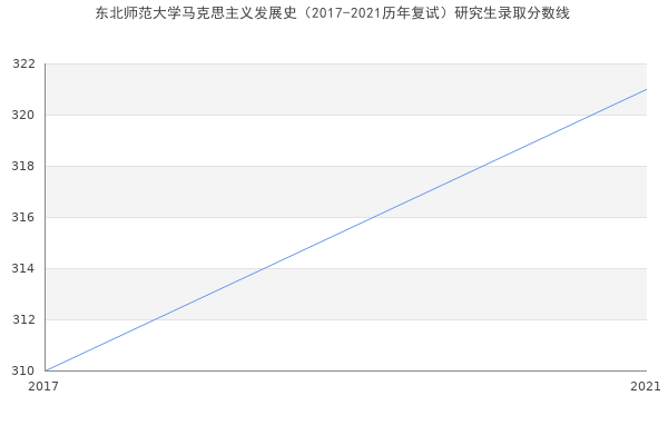 东北师范大学马克思主义发展史（2017-2021历年复试）研究生录取分数线