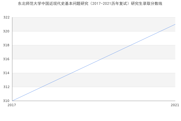 东北师范大学中国近现代史基本问题研究（2017-2021历年复试）研究生录取分数线