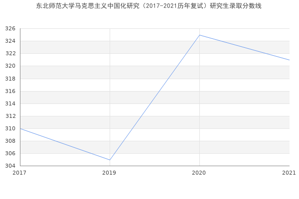 东北师范大学马克思主义中国化研究（2017-2021历年复试）研究生录取分数线