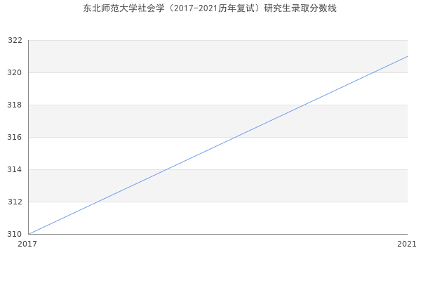 东北师范大学社会学（2017-2021历年复试）研究生录取分数线