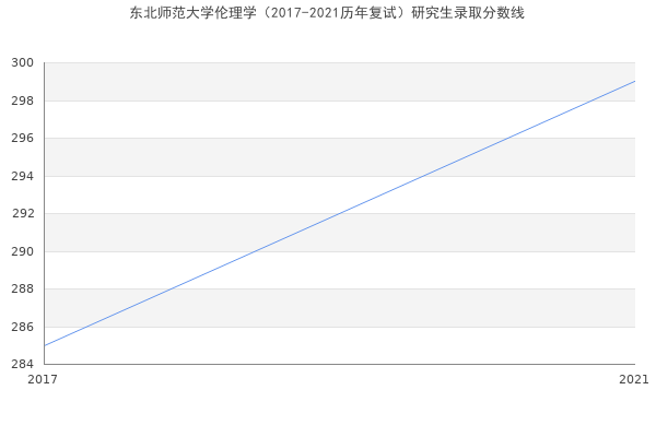 东北师范大学伦理学（2017-2021历年复试）研究生录取分数线