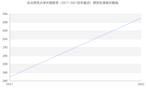 东北师范大学外国哲学（2017-2021历年复试）研究生录取分数线