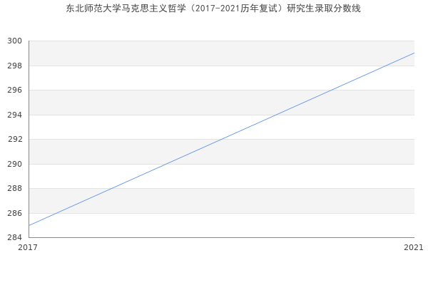 东北师范大学马克思主义哲学（2017-2021历年复试）研究生录取分数线