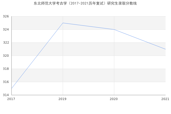 东北师范大学考古学（2017-2021历年复试）研究生录取分数线