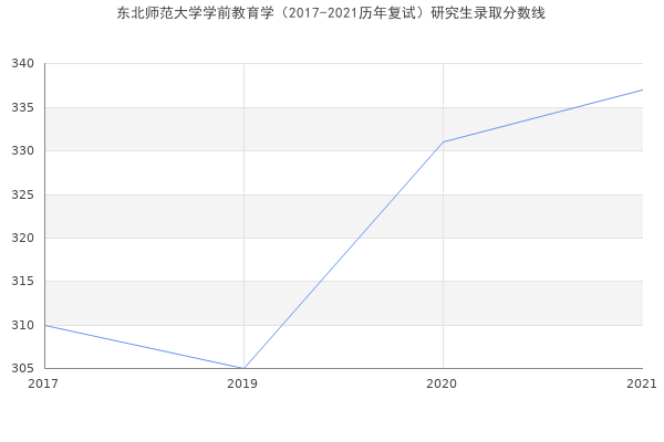 东北师范大学学前教育学（2017-2021历年复试）研究生录取分数线