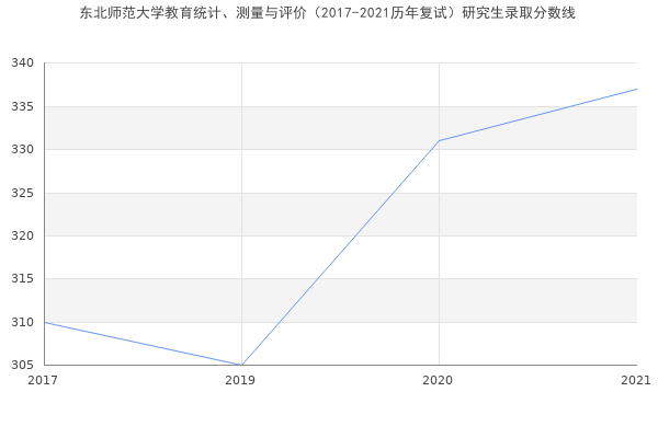 东北师范大学教育统计、测量与评价（2017-2021历年复试）研究生录取分数线