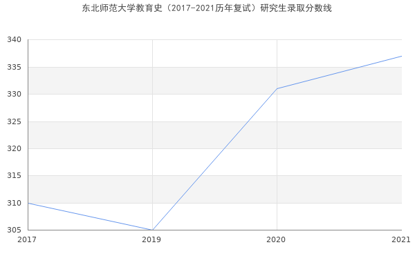 东北师范大学教育史（2017-2021历年复试）研究生录取分数线