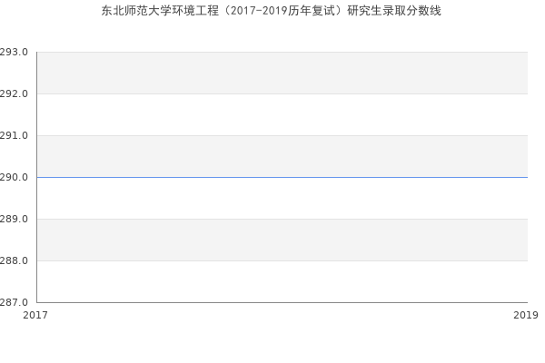 东北师范大学环境工程（2017-2019历年复试）研究生录取分数线