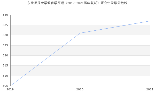 东北师范大学教育学原理（2019-2021历年复试）研究生录取分数线