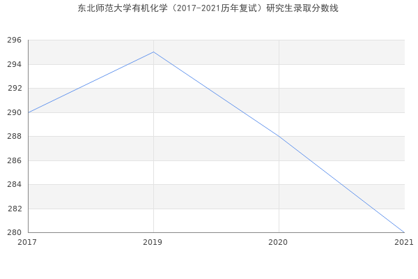 东北师范大学有机化学（2017-2021历年复试）研究生录取分数线