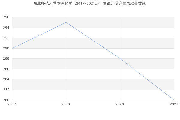 东北师范大学物理化学（2017-2021历年复试）研究生录取分数线