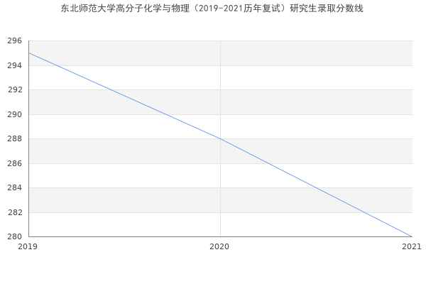 东北师范大学高分子化学与物理（2019-2021历年复试）研究生录取分数线