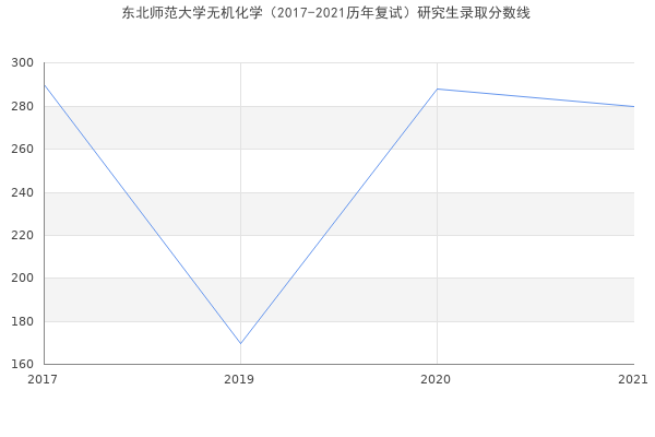 东北师范大学无机化学（2017-2021历年复试）研究生录取分数线