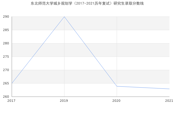 东北师范大学城乡规划学（2017-2021历年复试）研究生录取分数线