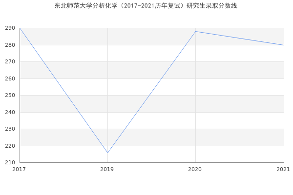 东北师范大学分析化学（2017-2021历年复试）研究生录取分数线