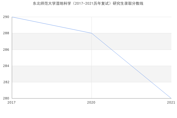 东北师范大学湿地科学（2017-2021历年复试）研究生录取分数线