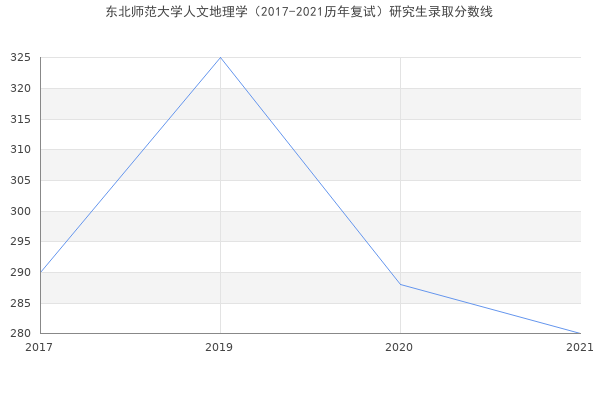 东北师范大学人文地理学（2017-2021历年复试）研究生录取分数线