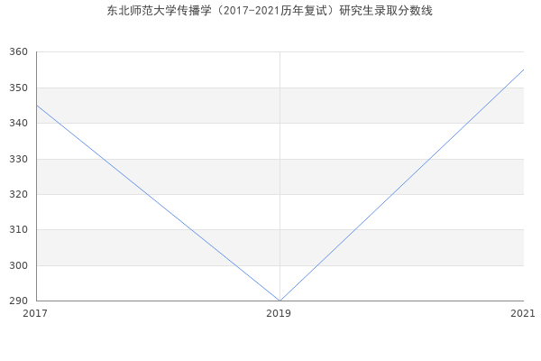 东北师范大学传播学（2017-2021历年复试）研究生录取分数线