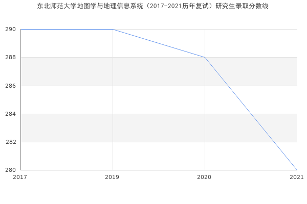 东北师范大学地图学与地理信息系统（2017-2021历年复试）研究生录取分数线