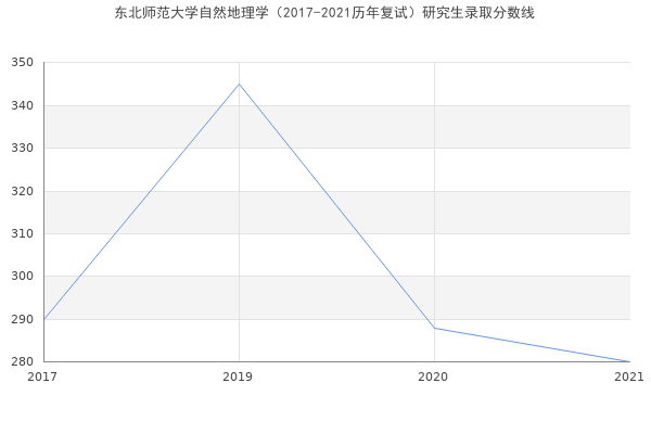 东北师范大学自然地理学（2017-2021历年复试）研究生录取分数线