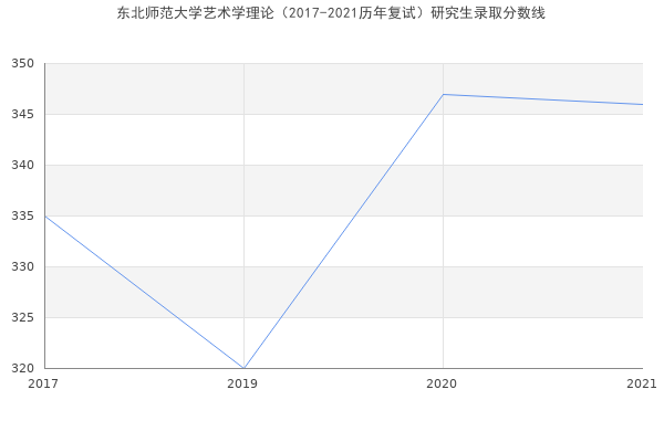 东北师范大学艺术学理论（2017-2021历年复试）研究生录取分数线