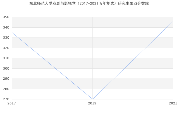 东北师范大学戏剧与影视学（2017-2021历年复试）研究生录取分数线