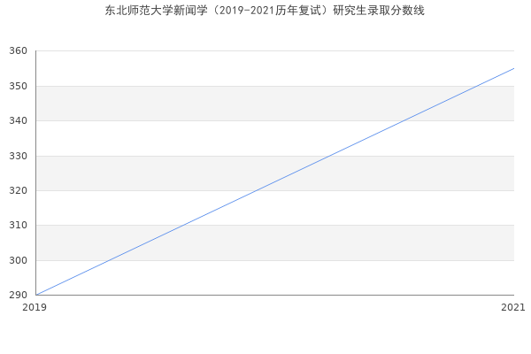 东北师范大学新闻学（2019-2021历年复试）研究生录取分数线