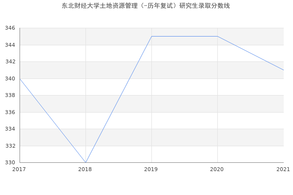 东北财经大学土地资源管理（-历年复试）研究生录取分数线