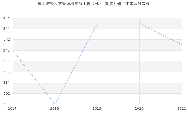 东北财经大学管理科学与工程（-历年复试）研究生录取分数线