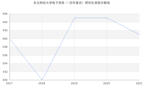 东北财经大学电子商务（-历年复试）研究生录取分数线