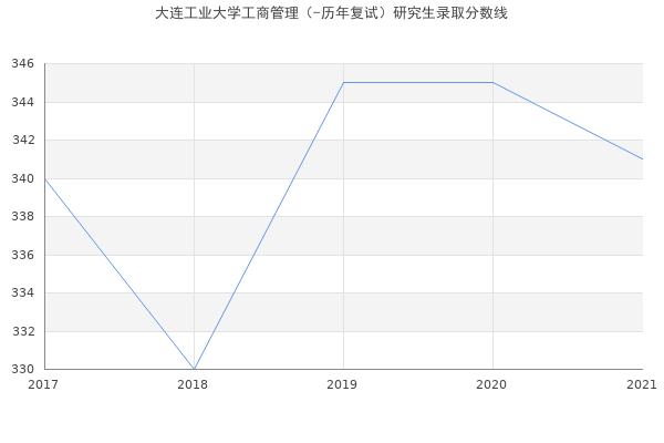 大连工业大学工商管理（-历年复试）研究生录取分数线