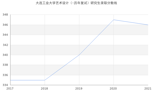 大连工业大学艺术设计（-历年复试）研究生录取分数线