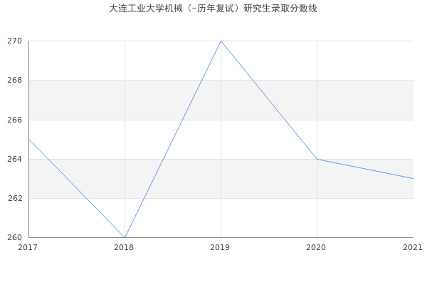 大连工业大学机械（-历年复试）研究生录取分数线