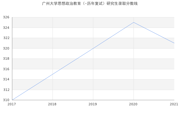 广州大学思想政治教育（-历年复试）研究生录取分数线