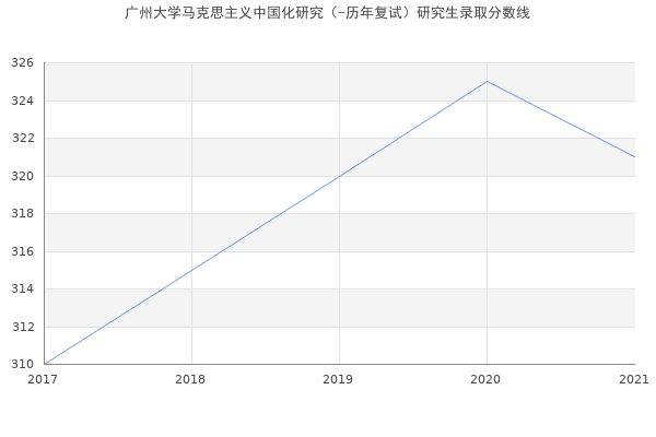 广州大学马克思主义中国化研究（-历年复试）研究生录取分数线