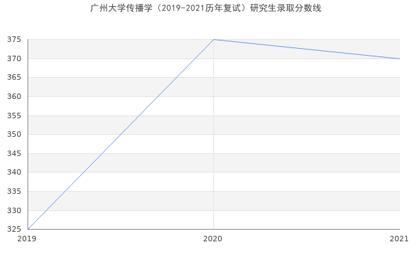 广州大学传播学（2019-2021历年复试）研究生录取分数线